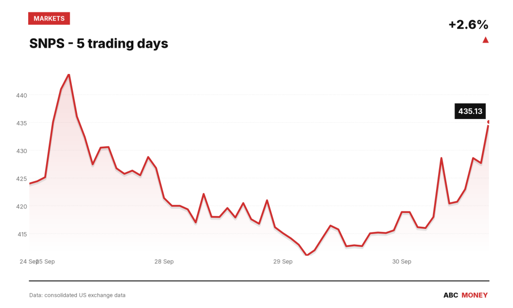 SNPS price over the last five trading days