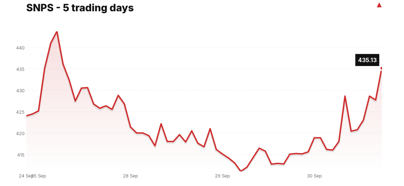 SNPS price over the last five trading days