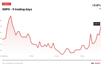 SNPS price over the last five trading days