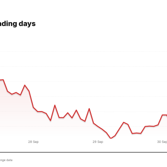 SNPS price over the last five trading days