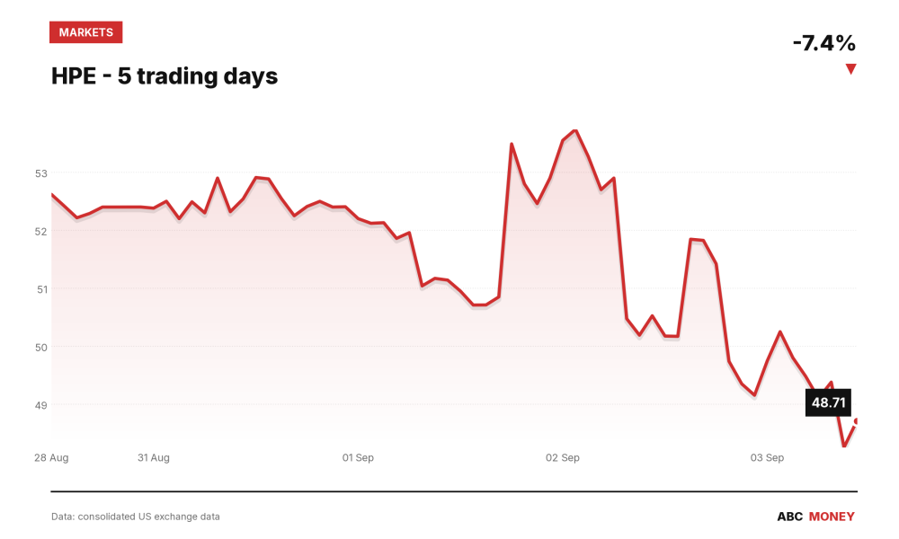 HPE price over the last five trading days