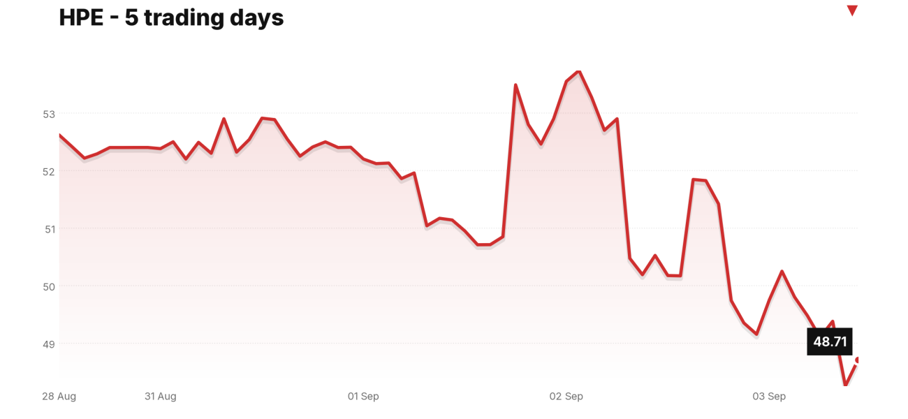 HPE price over the last five trading days