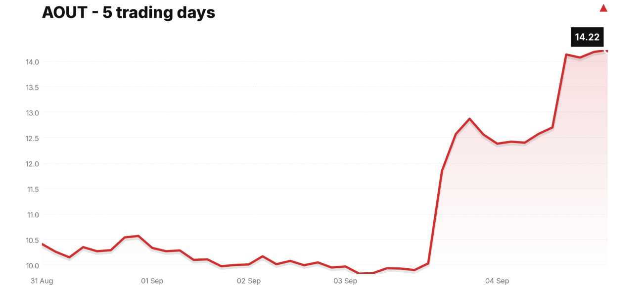 AOUT price over the last five trading days