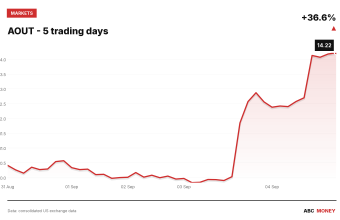 AOUT price over the last five trading days