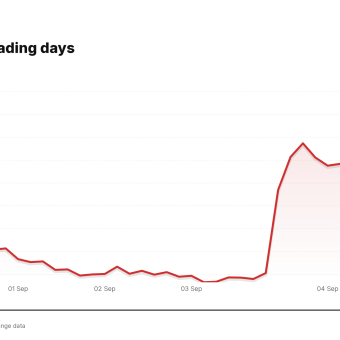 AOUT price over the last five trading days