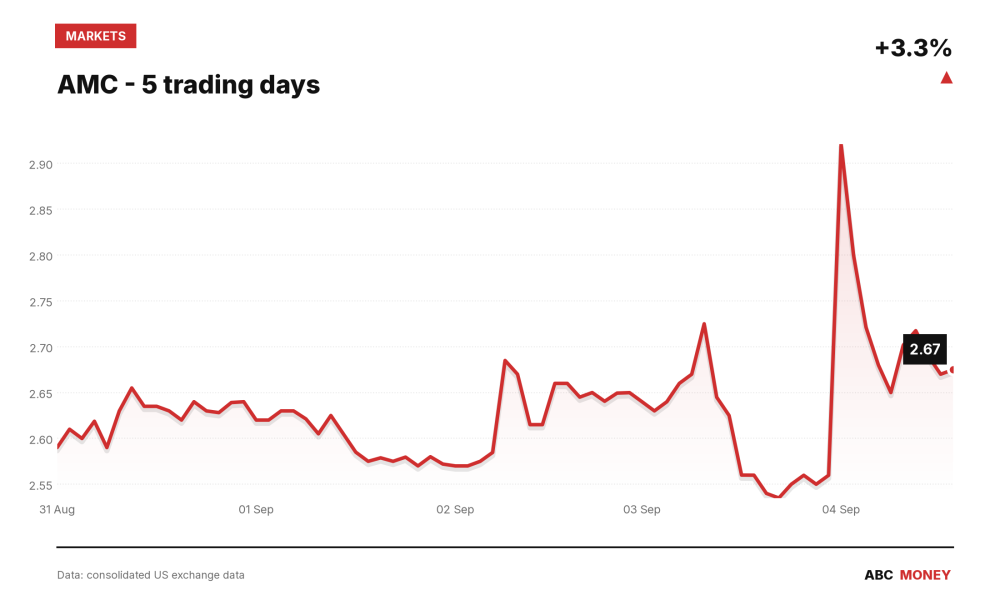 AMC price over the last five trading days
