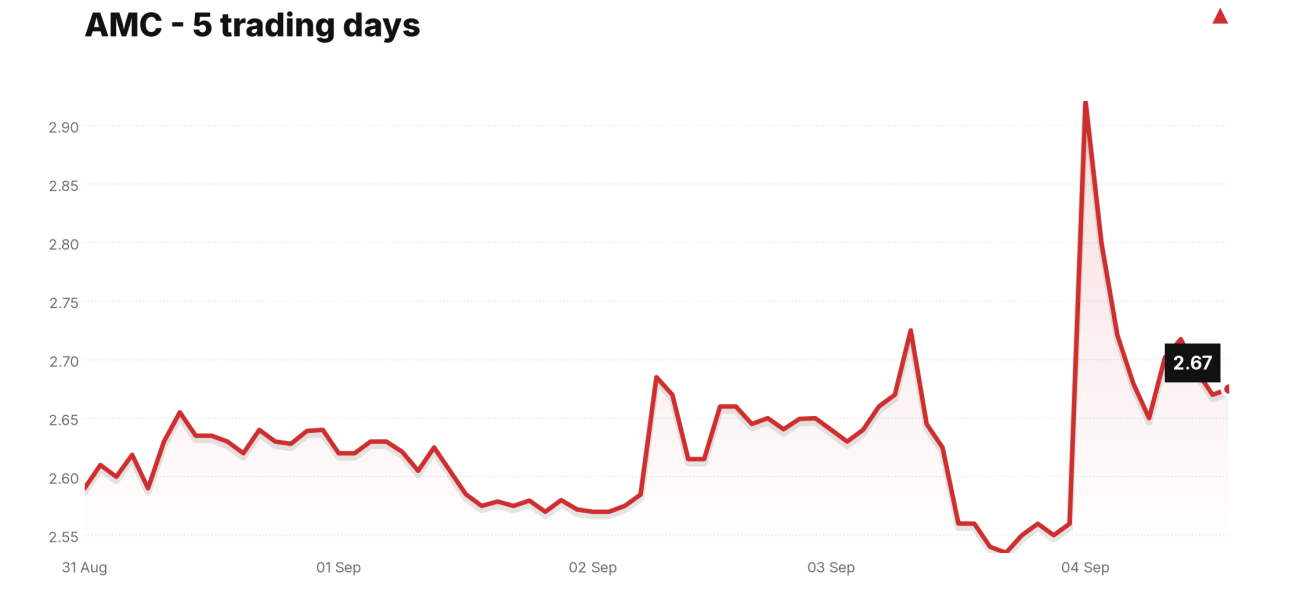 AMC price over the last five trading days