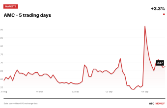 AMC price over the last five trading days