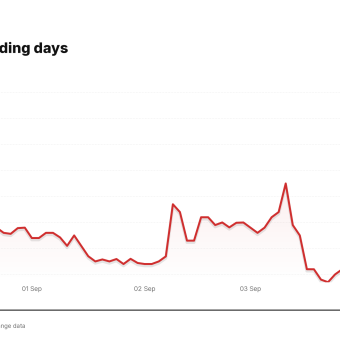 AMC price over the last five trading days