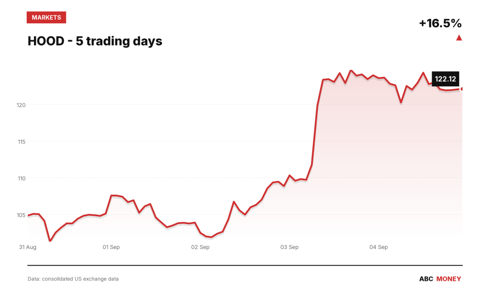 HOOD price over the last five trading days
