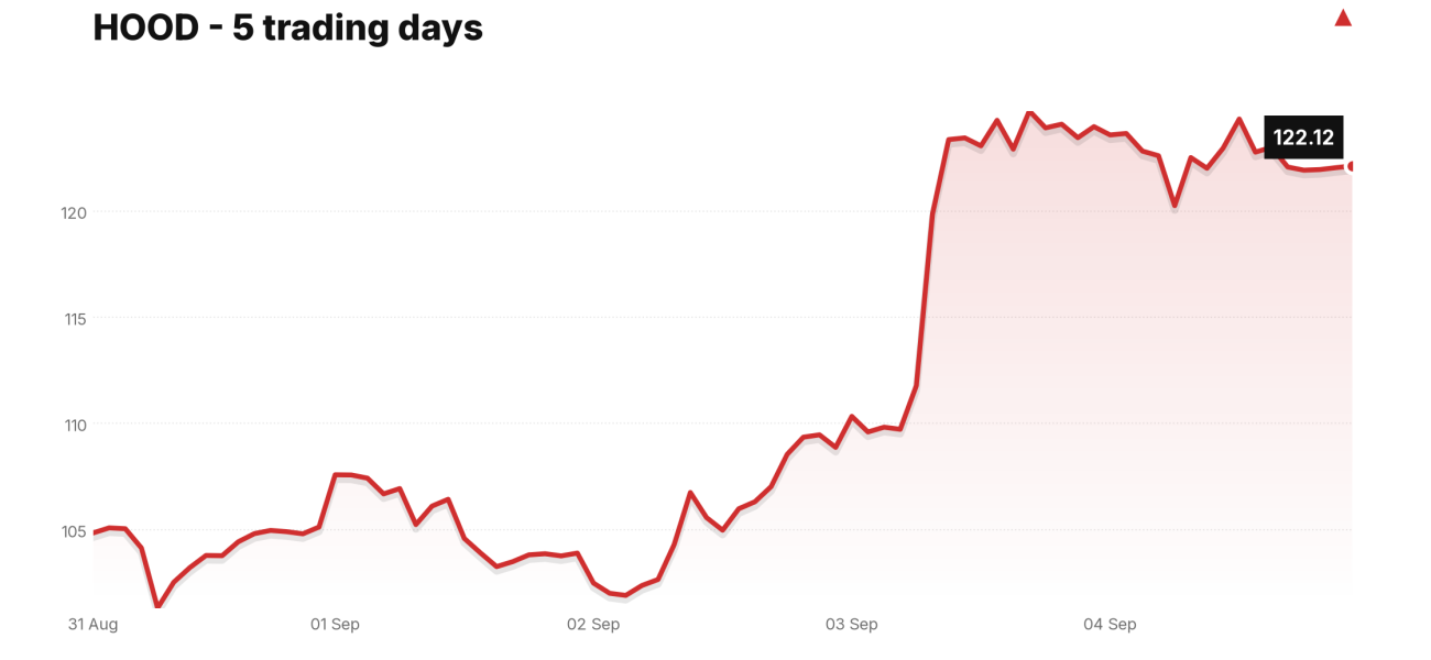 HOOD price over the last five trading days