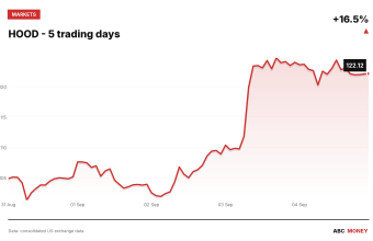 HOOD price over the last five trading days