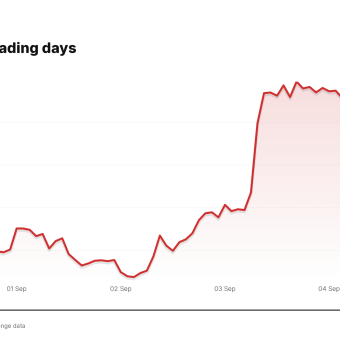 HOOD price over the last five trading days