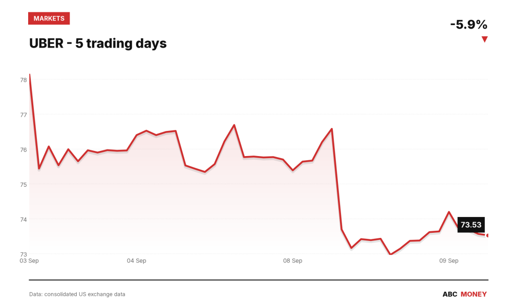 UBER price over the last five trading days