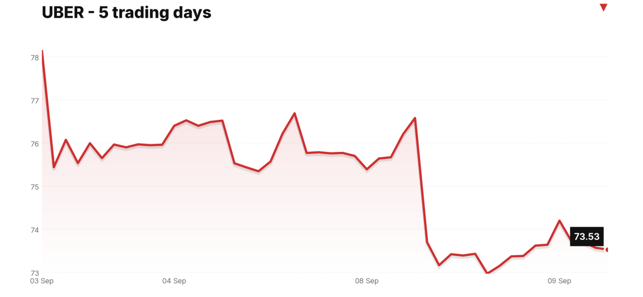 UBER price over the last five trading days