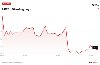 UBER price over the last five trading days