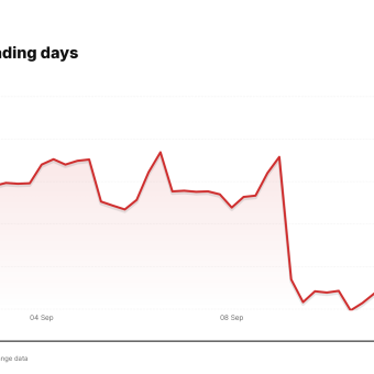 UBER price over the last five trading days