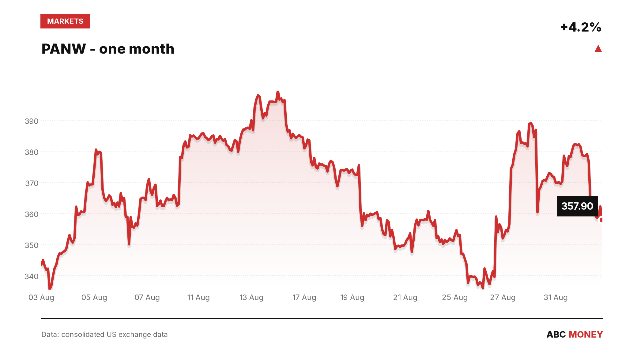 PANW price over the last month