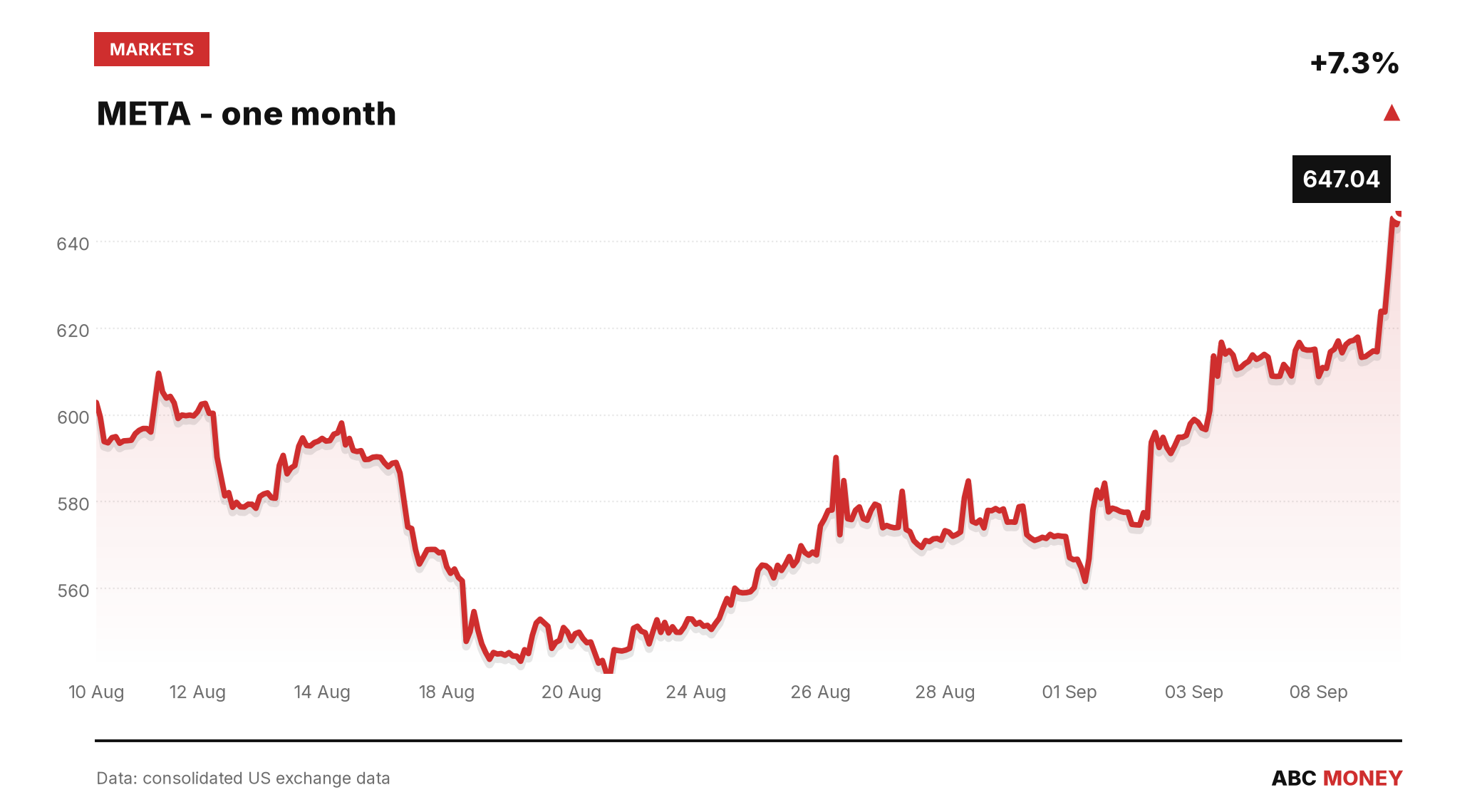 META price over the last month