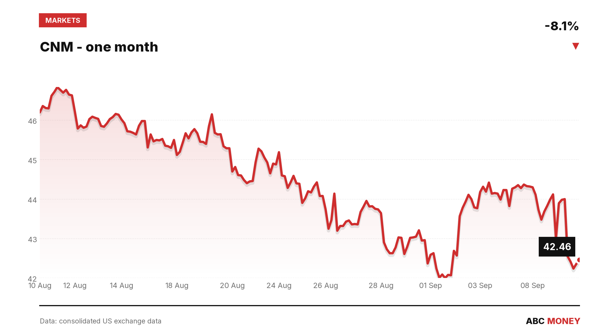 CNM price over the last month