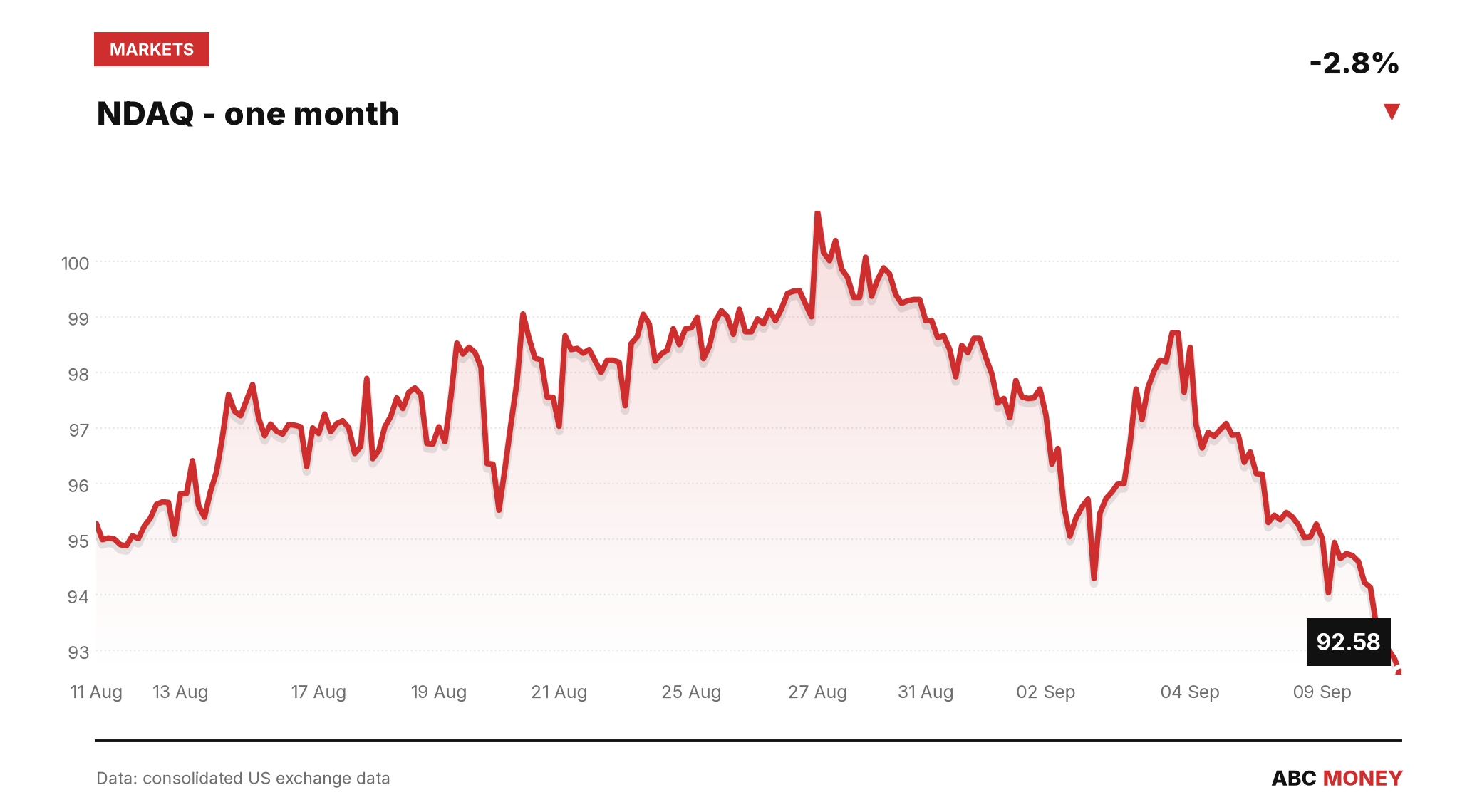 NDAQ price over the last month