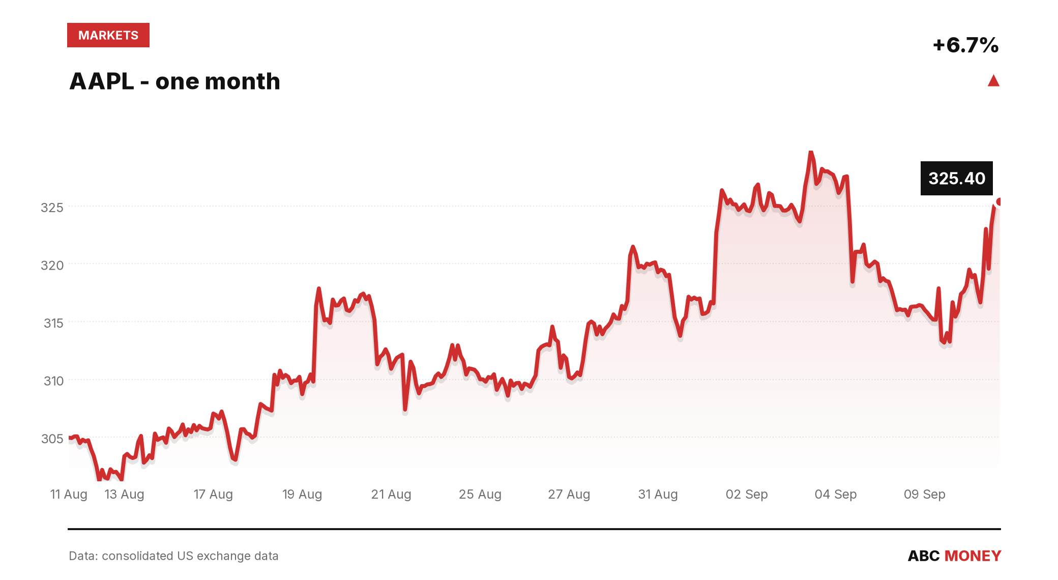 AAPL price over the last month