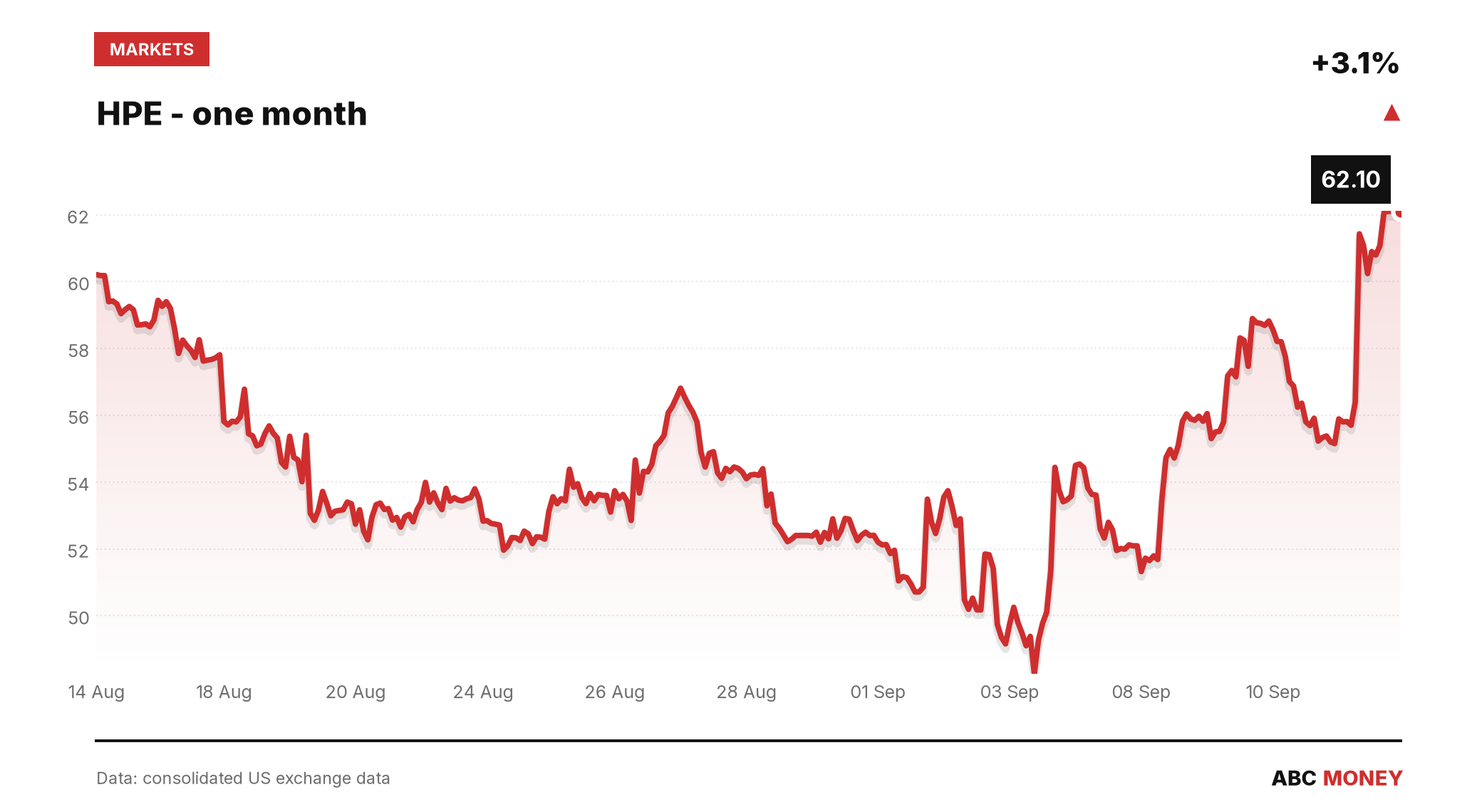 HPE price over the last month