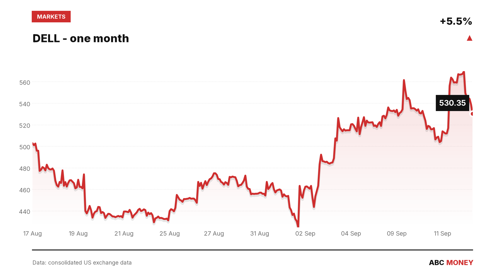 DELL price over the last month