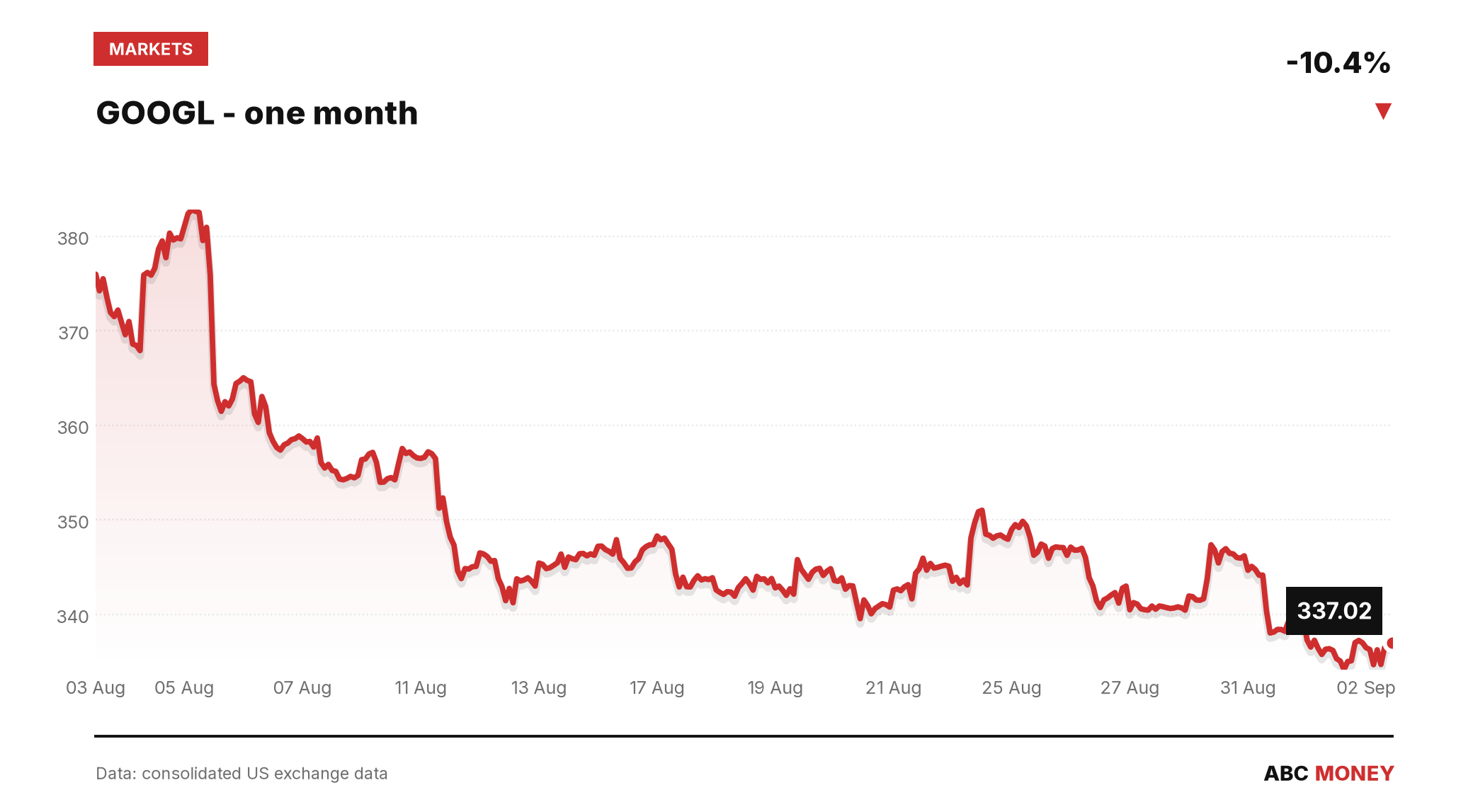 GOOGL price over the last month