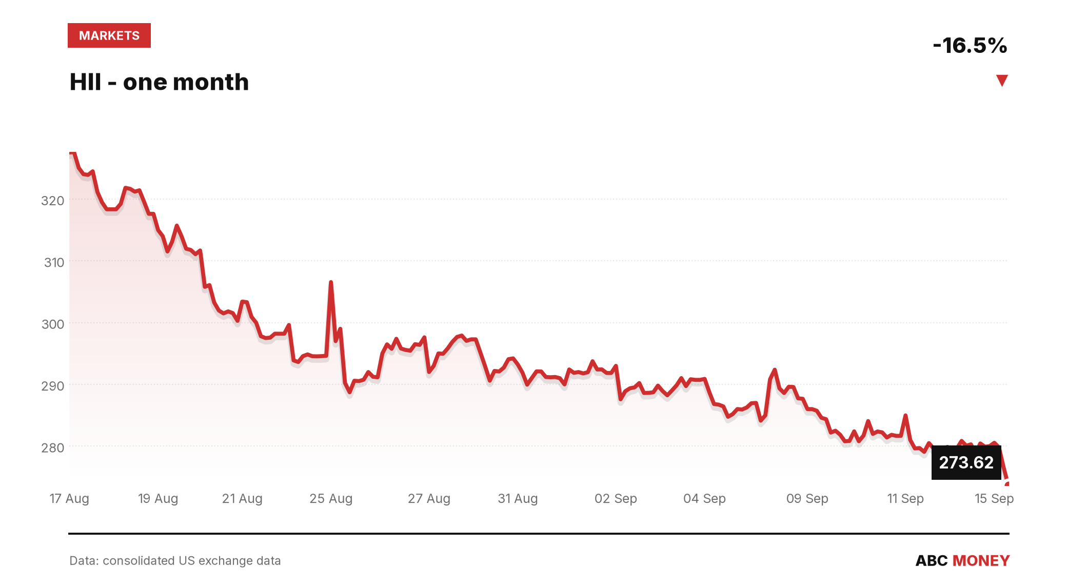 HII price over the last month