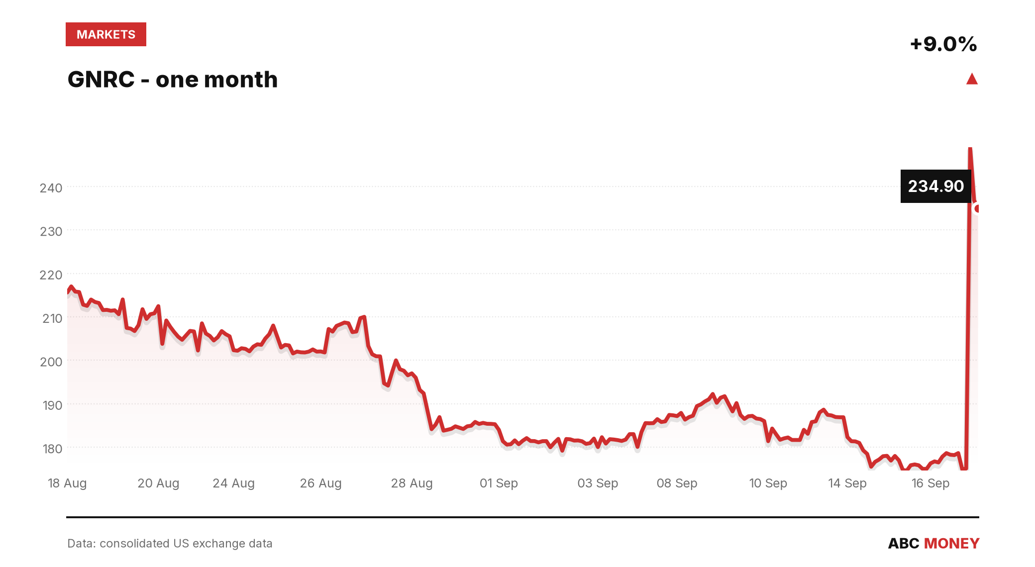 GNRC price over the last month