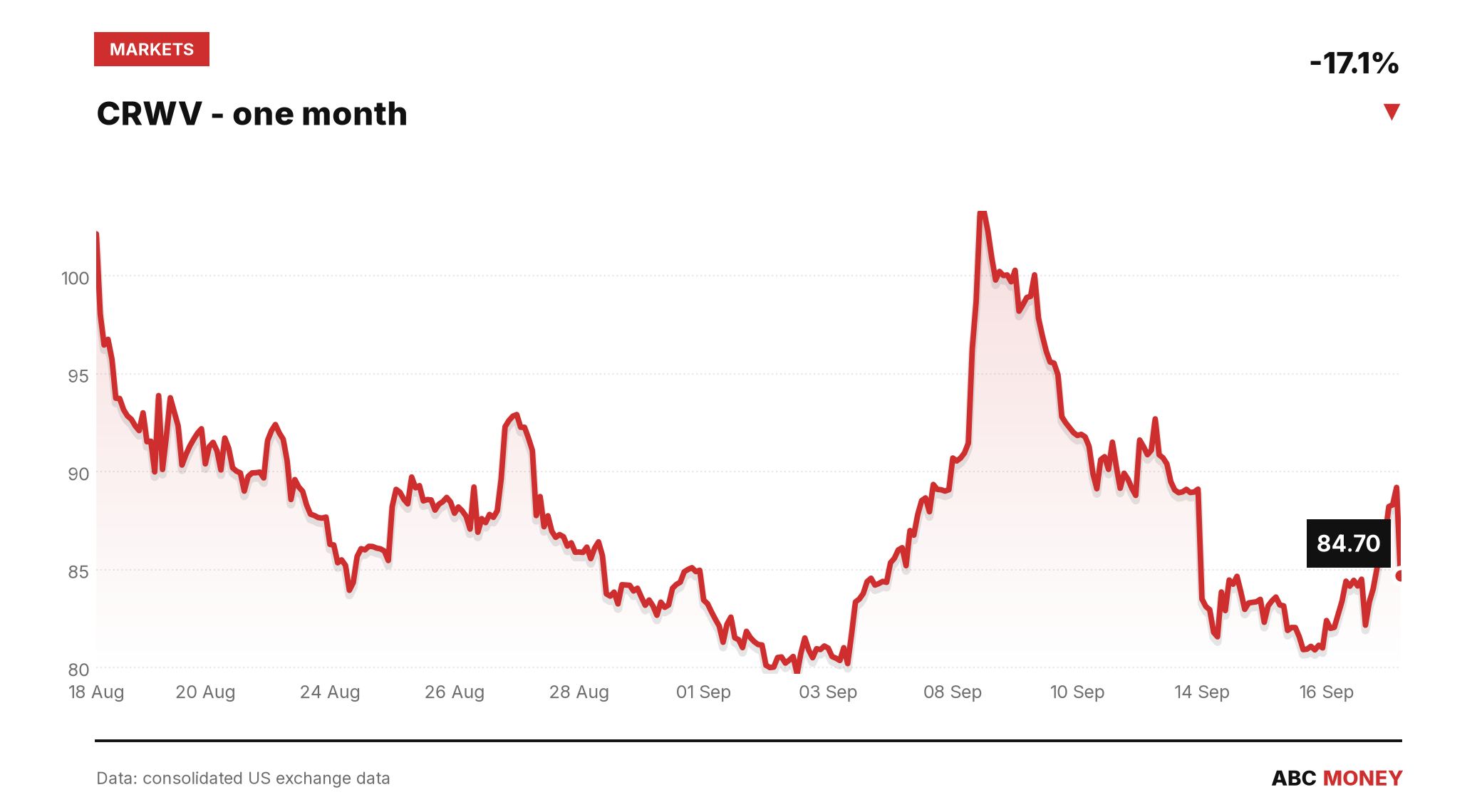 CRWV price over the last month