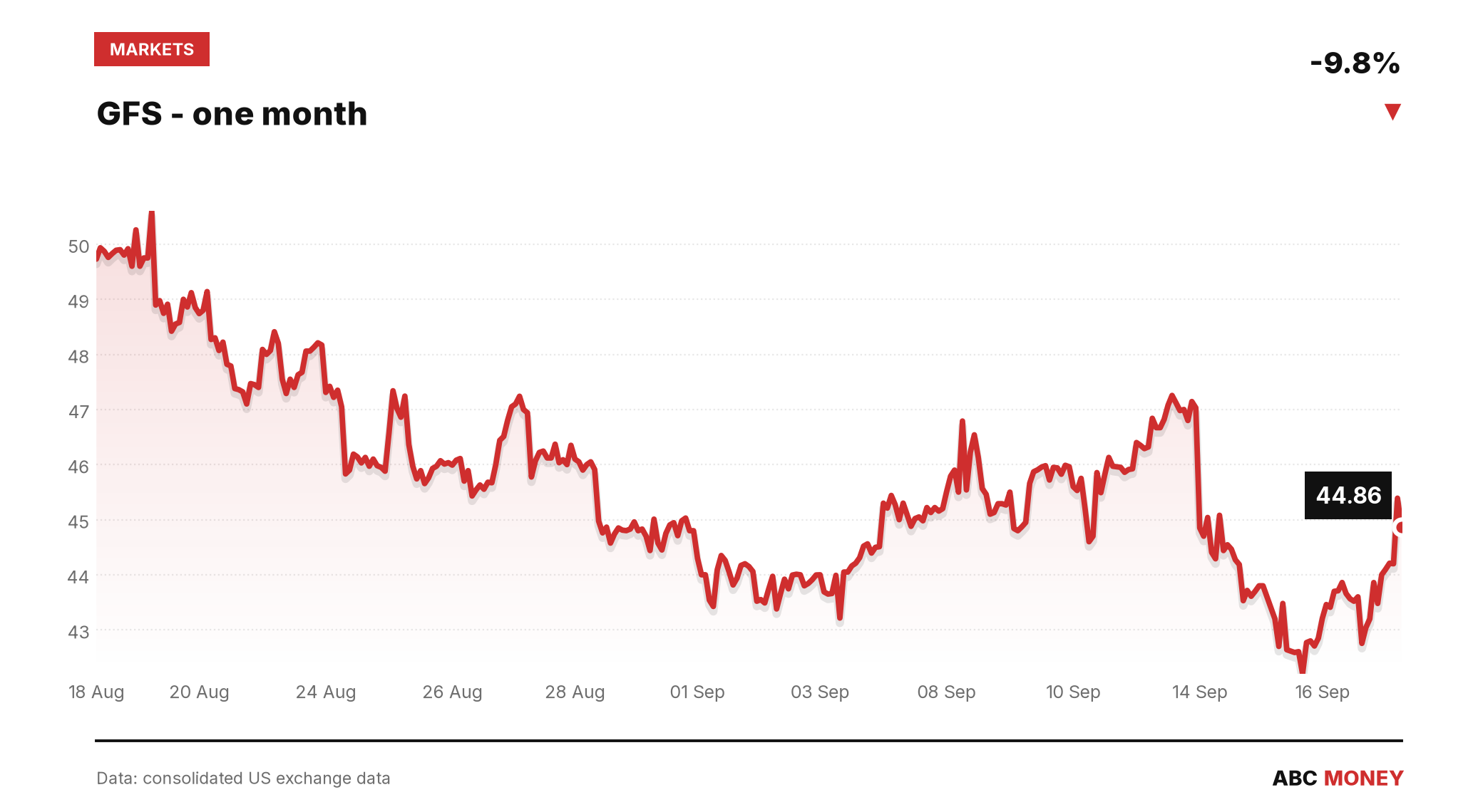 GFS price over the last month