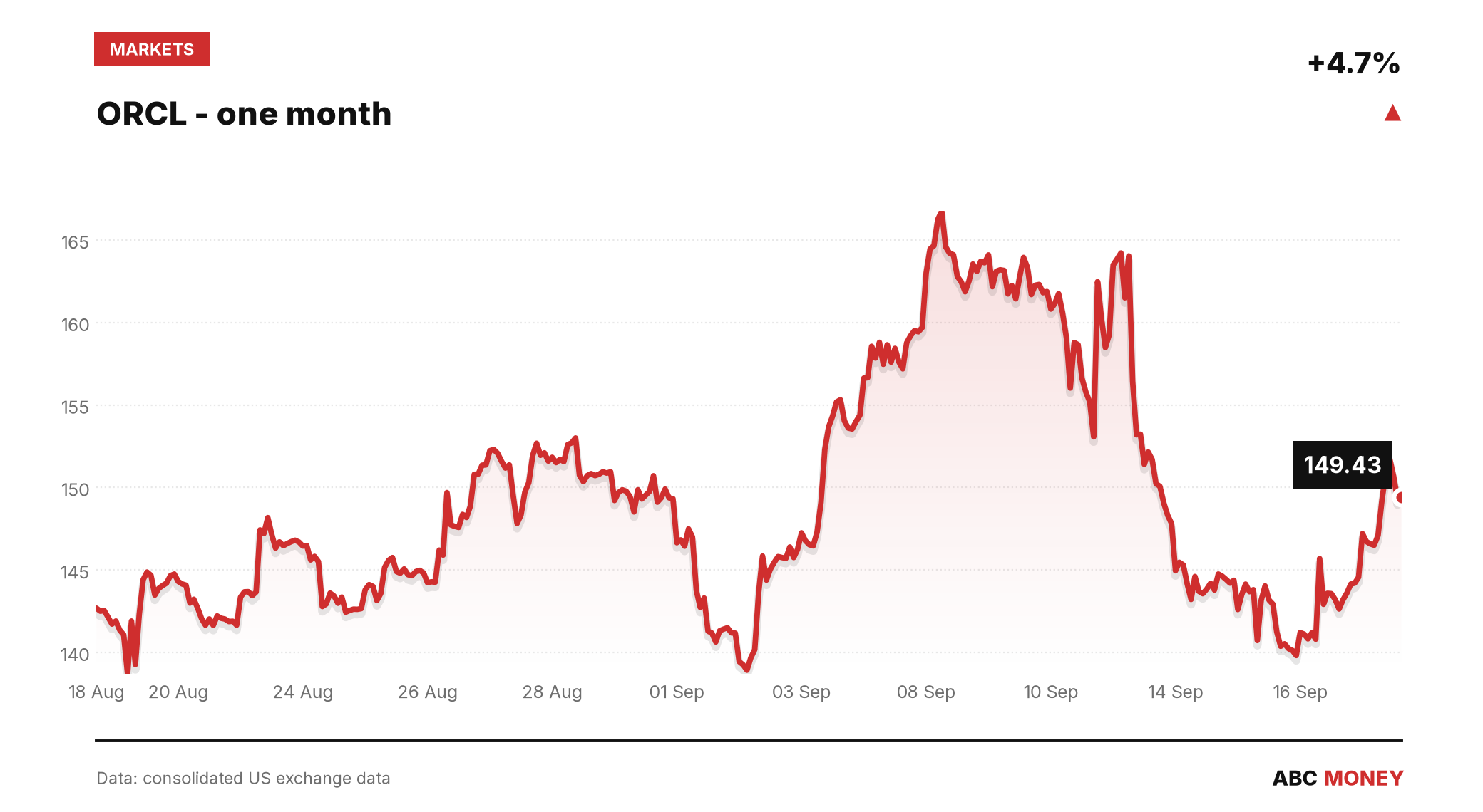 ORCL price over the last month