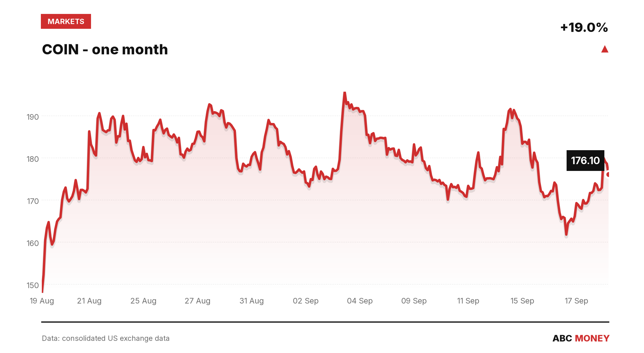 COIN price over the last month