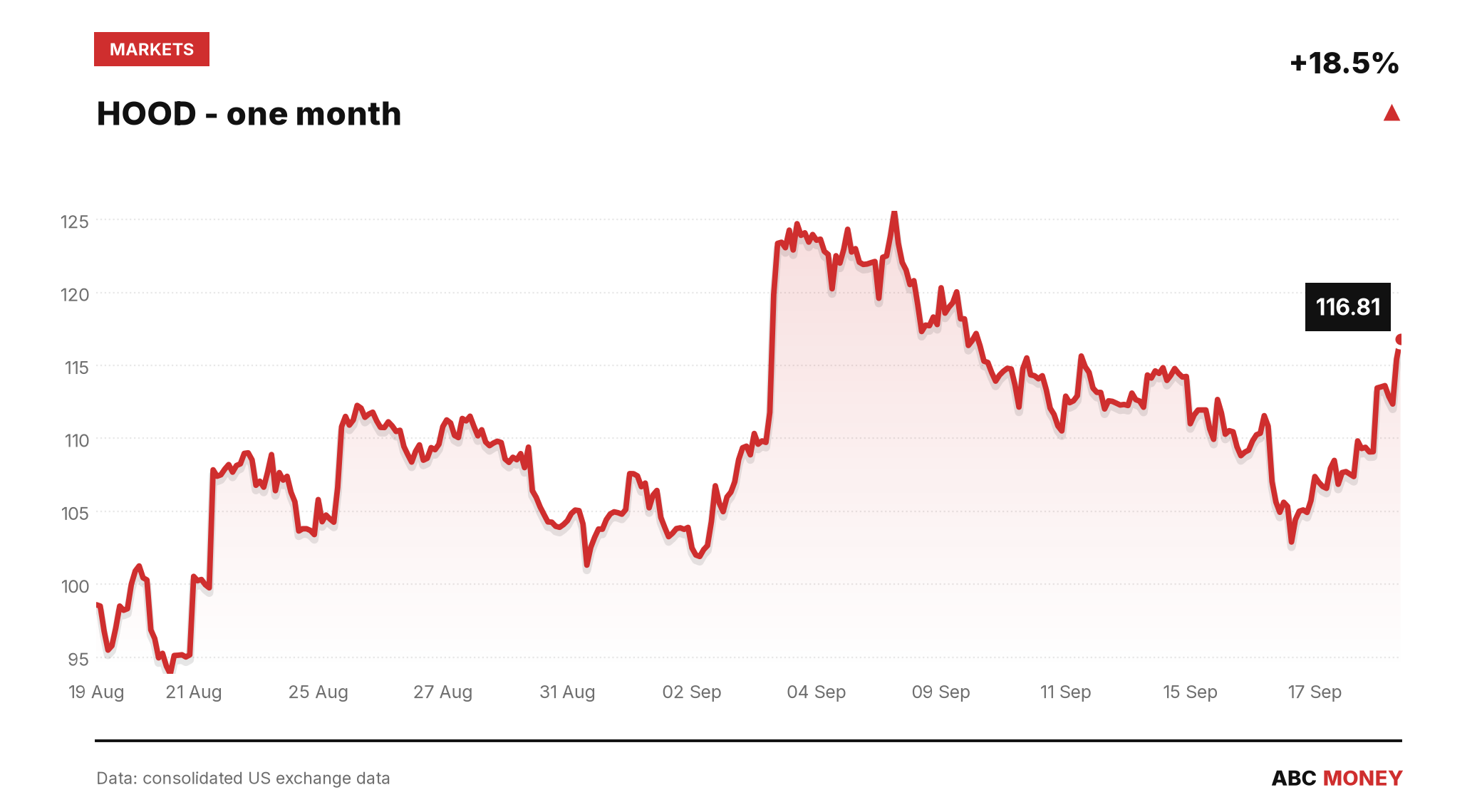 HOOD price over the last month