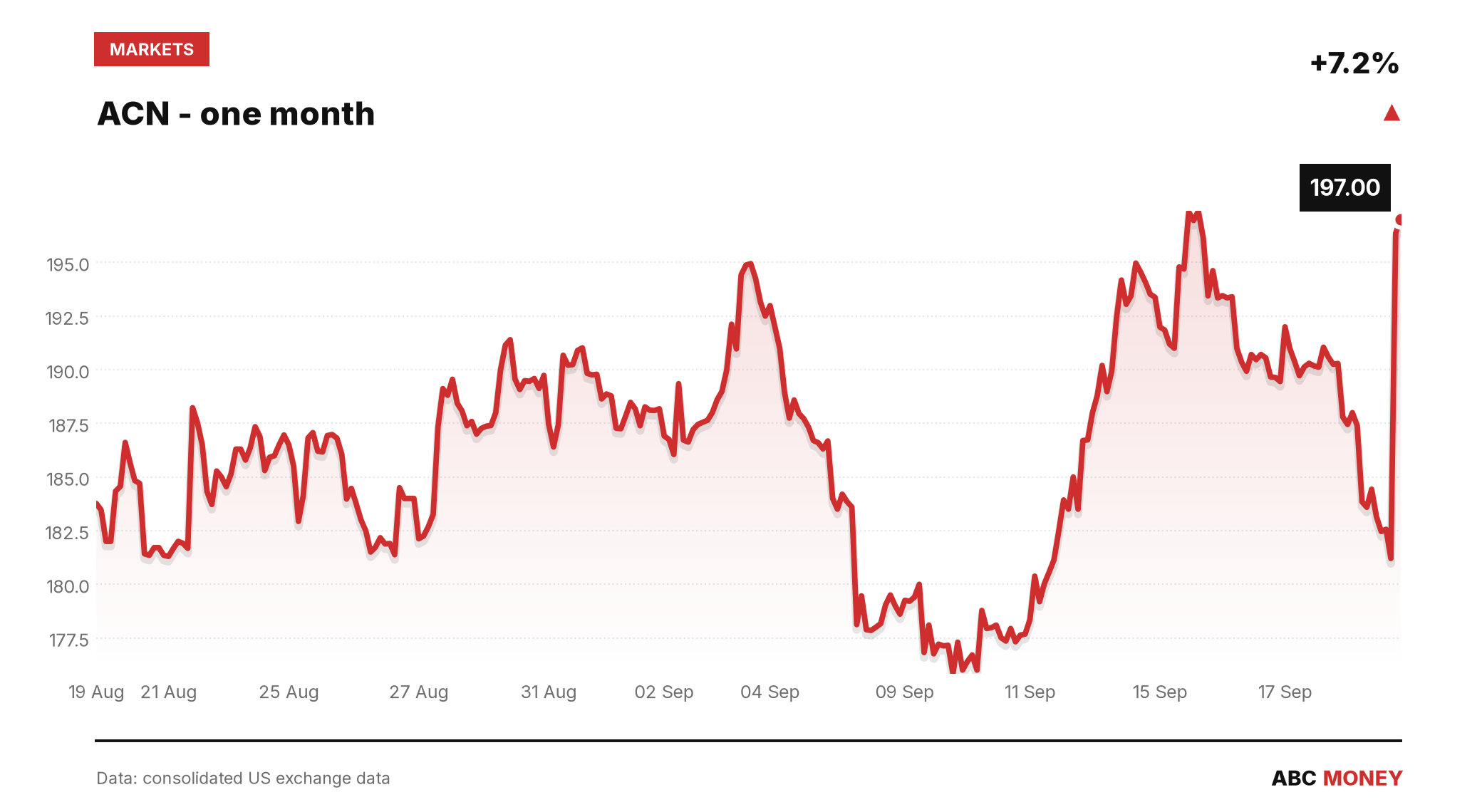 ACN price over the last month