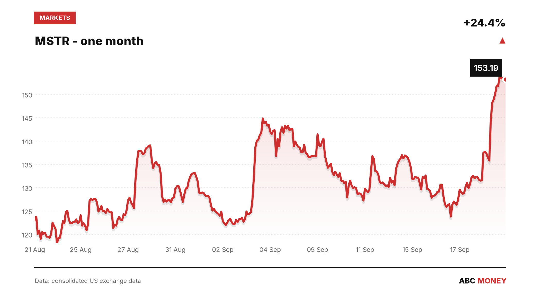 MSTR price over the last month