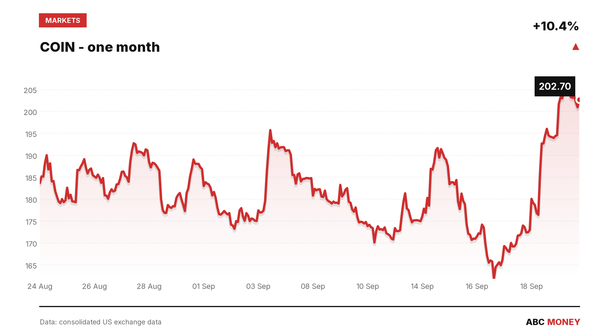 COIN price over the last month