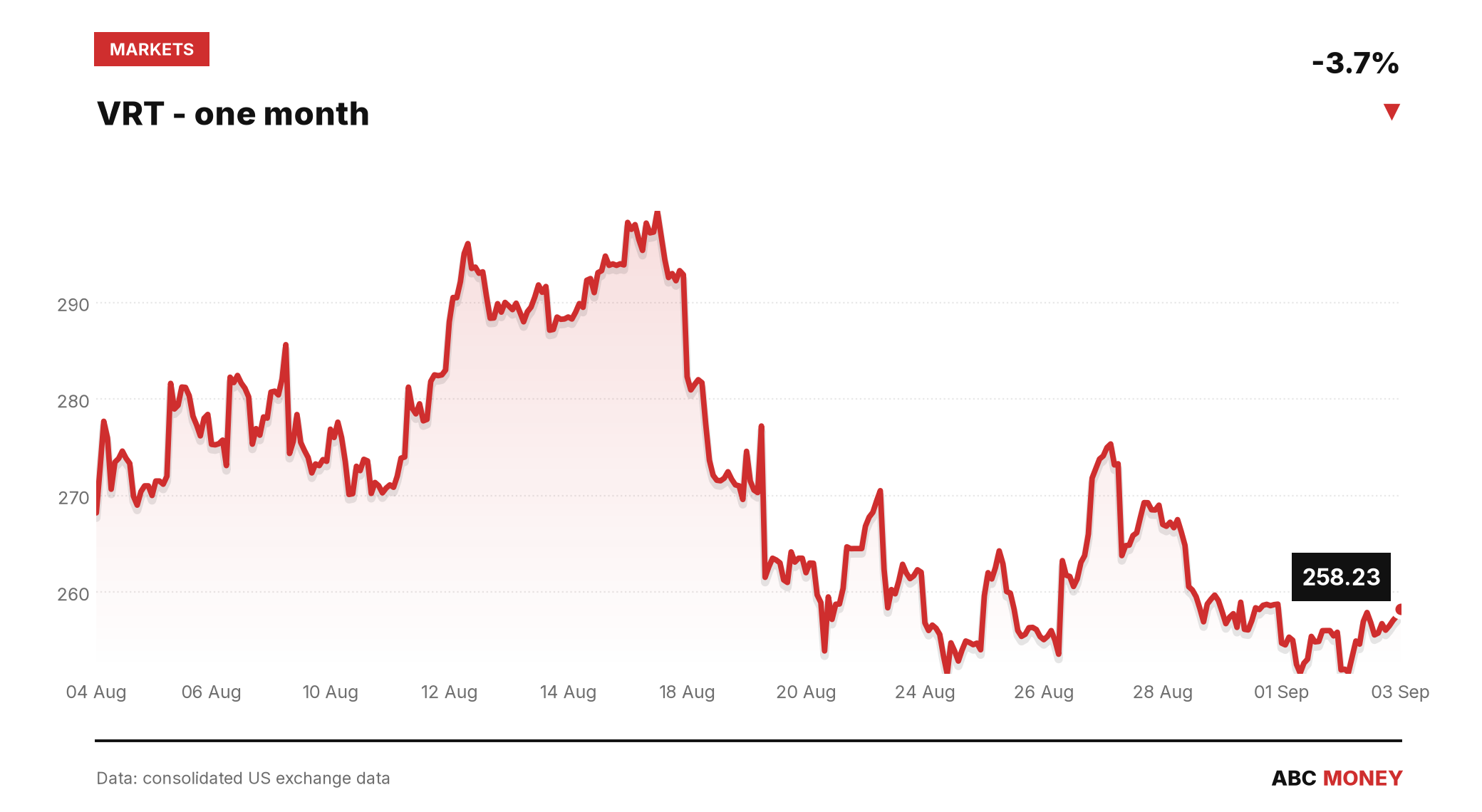 VRT price over the last month