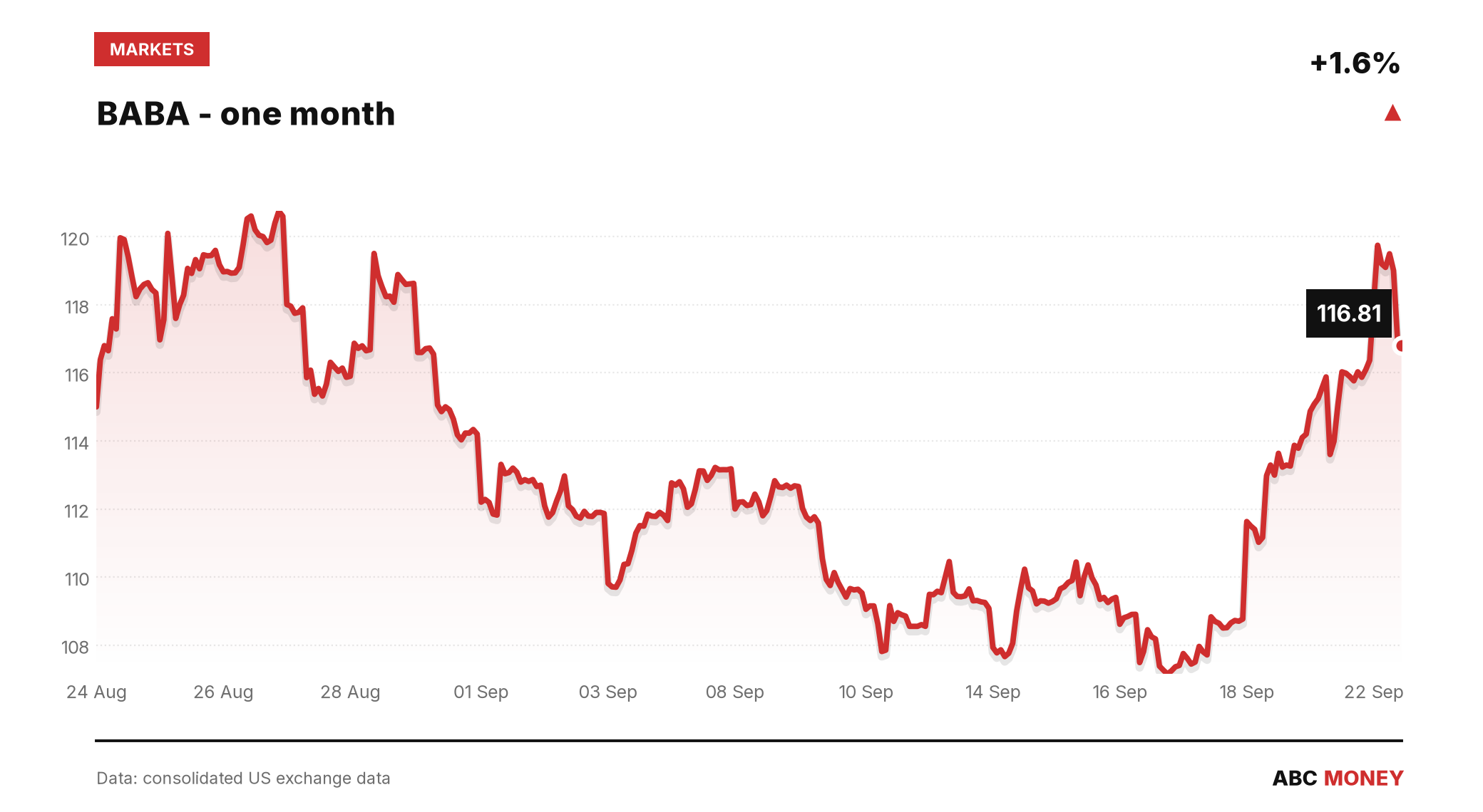 BABA price over the last month
