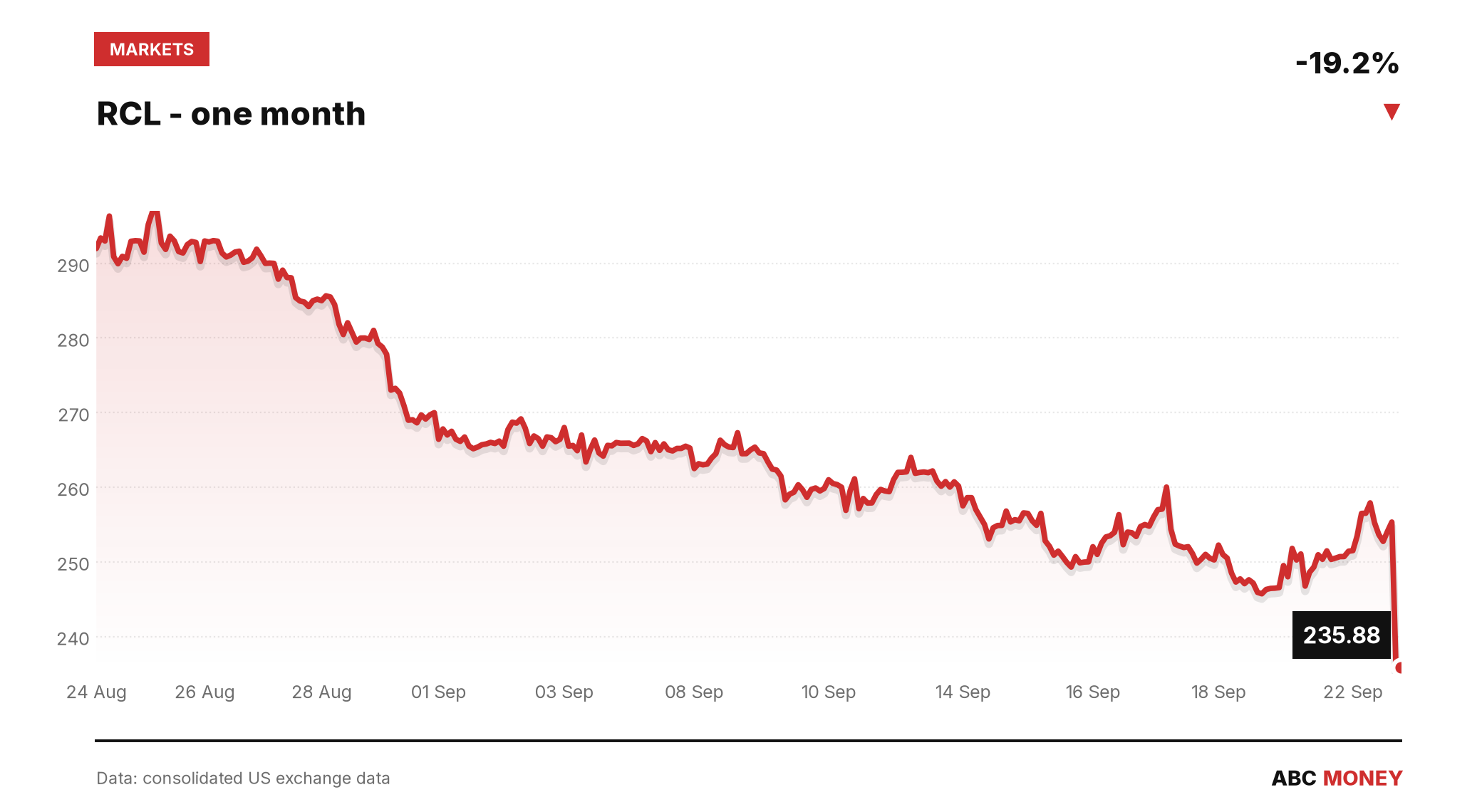 RCL price over the last month