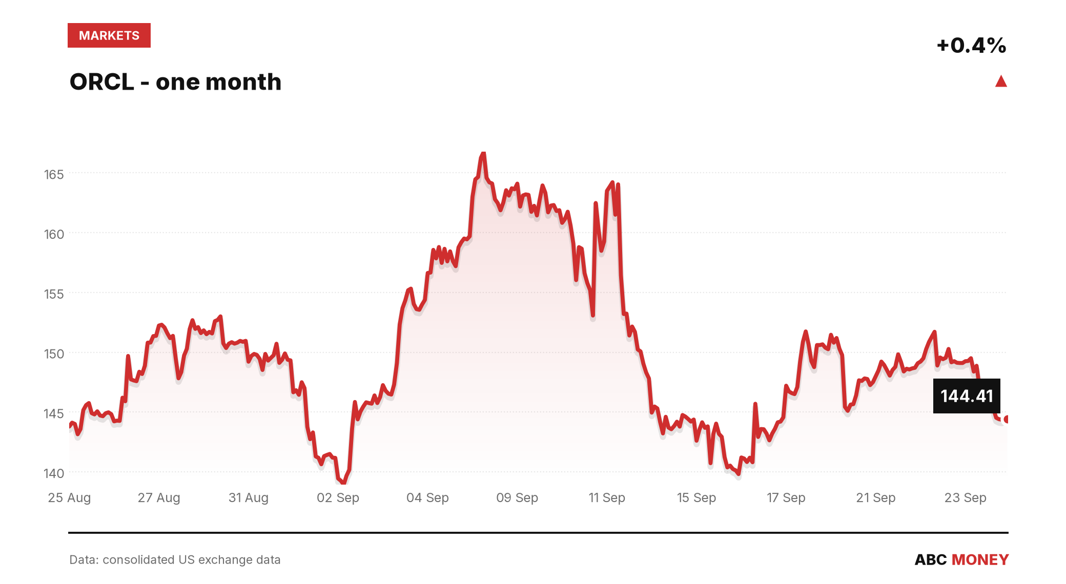 ORCL price over the last month