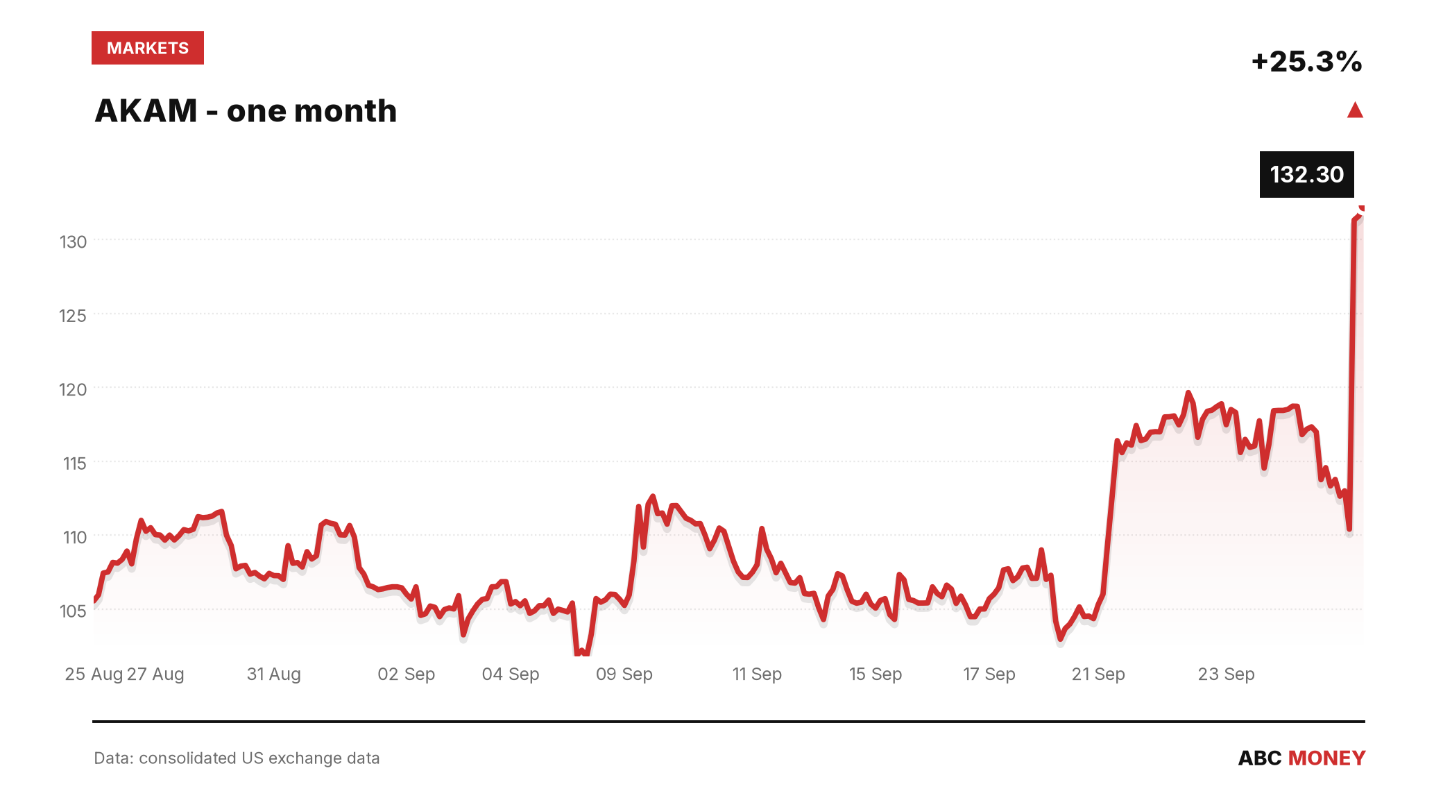 AKAM price over the last month