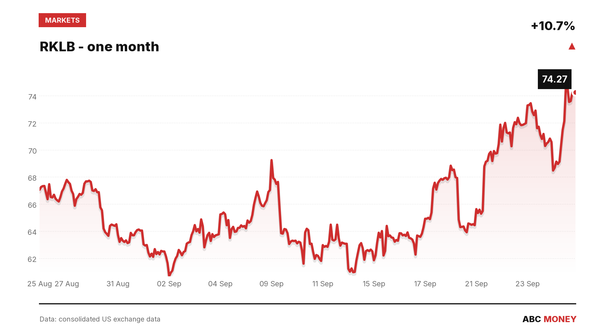 RKLB price over the last month
