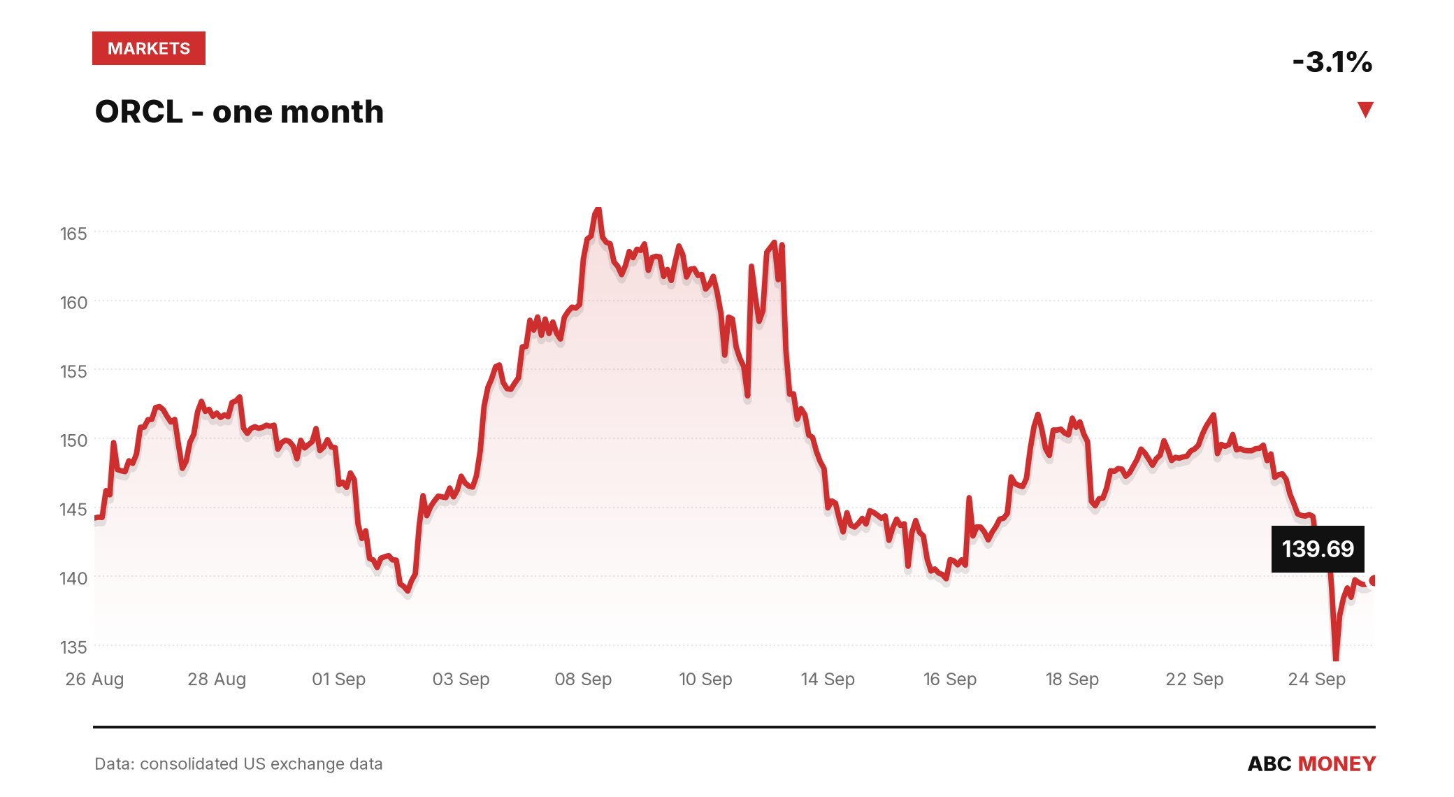 ORCL price over the last month