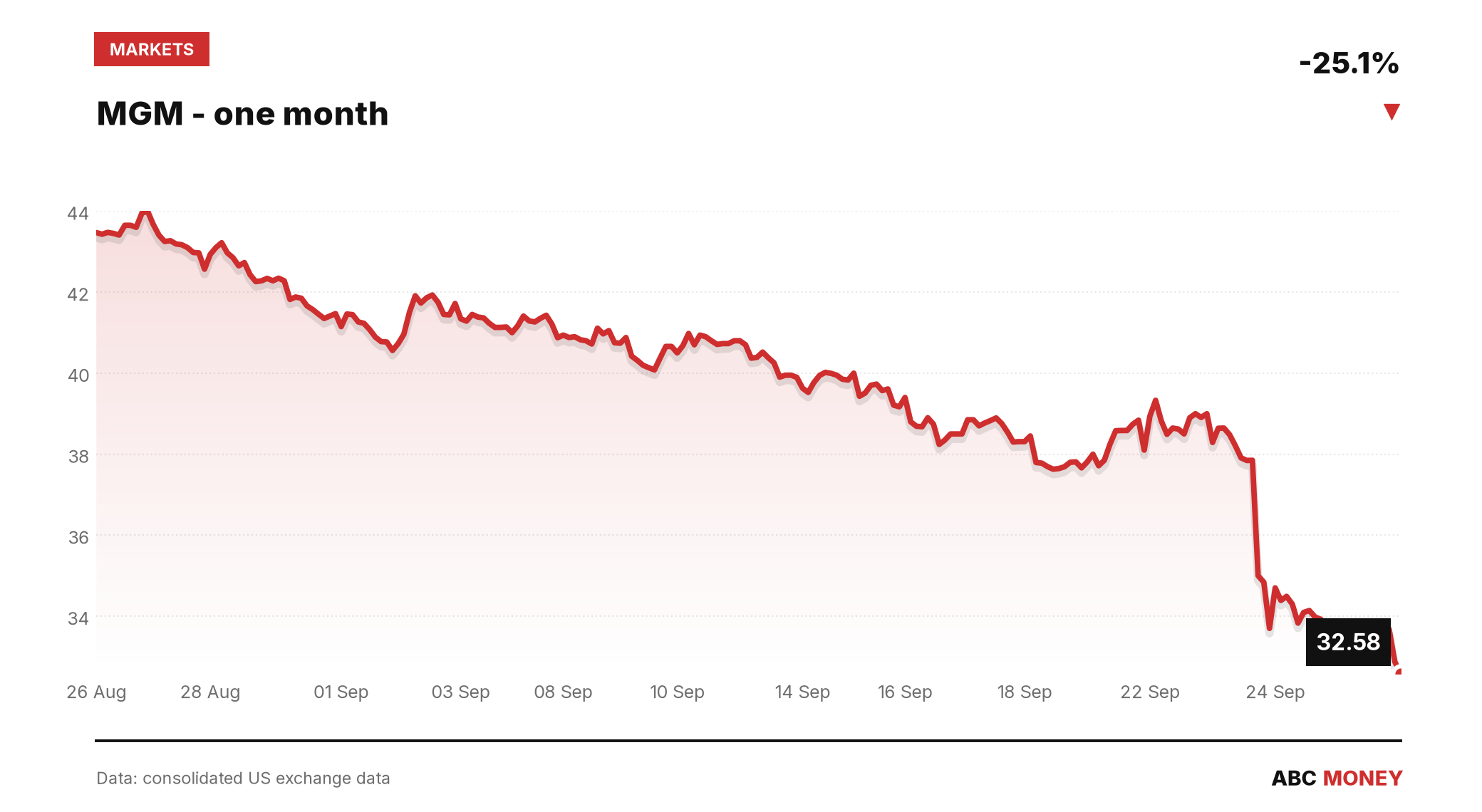 MGM price over the last month