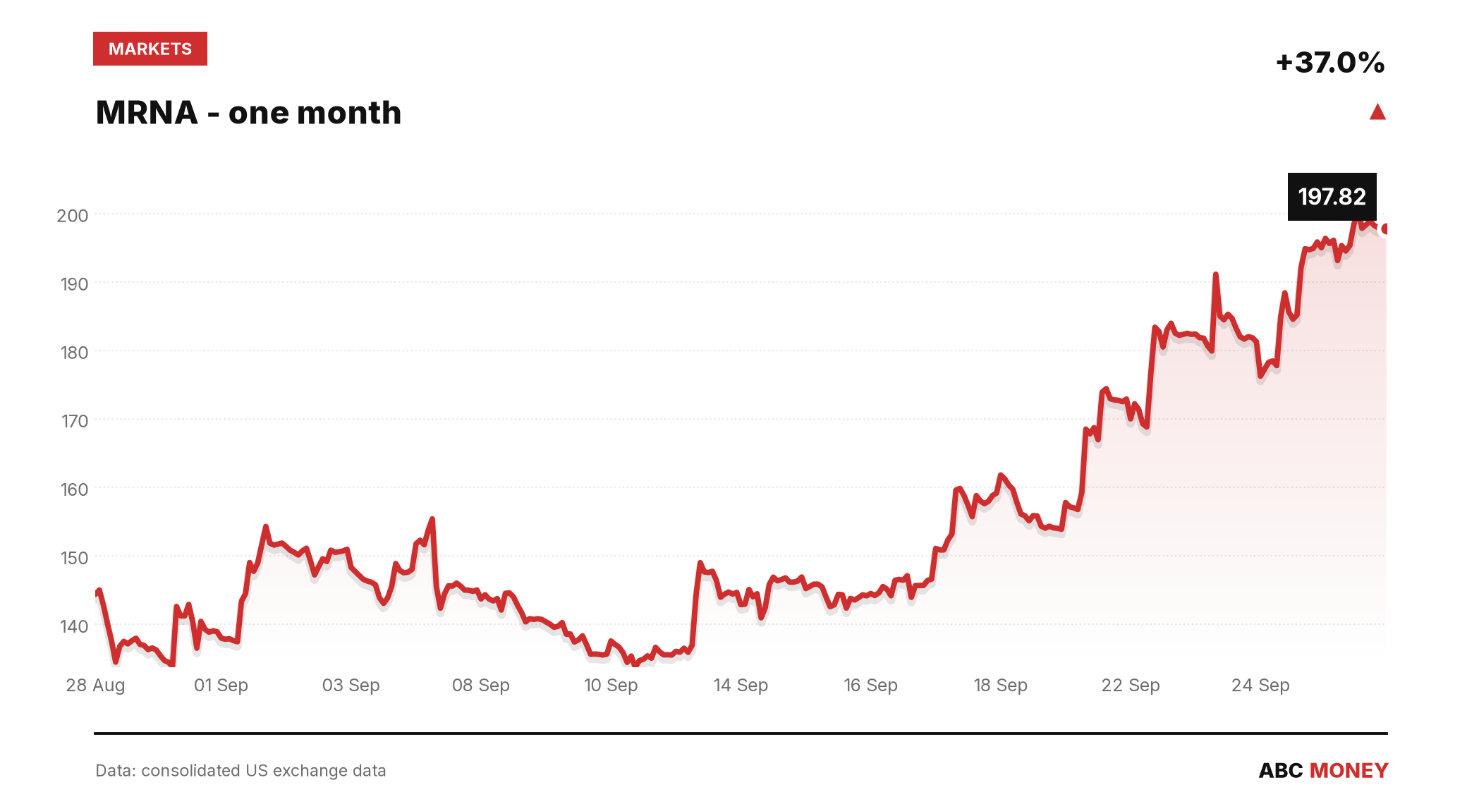 MRNA price over the last month