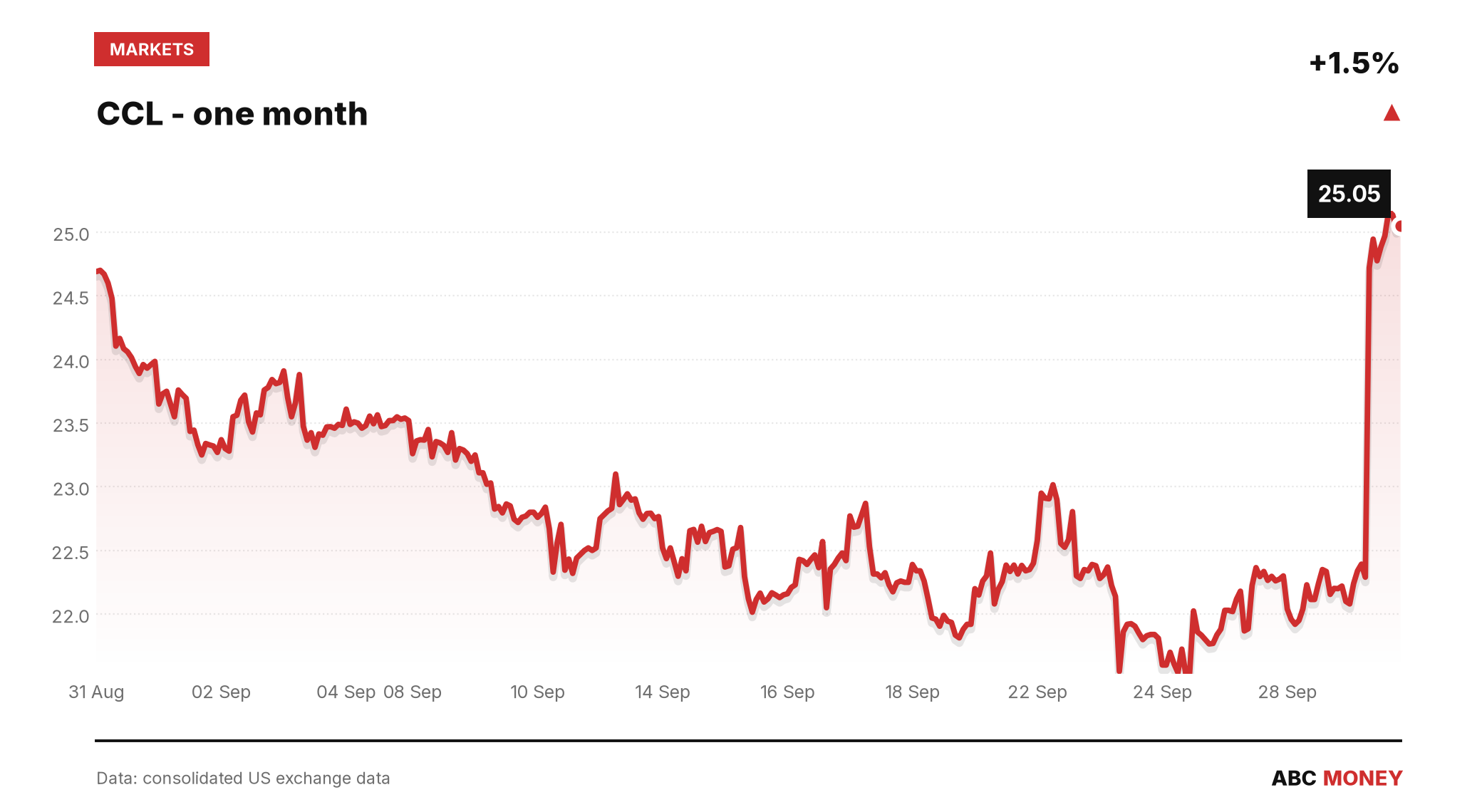 CCL price over the last month