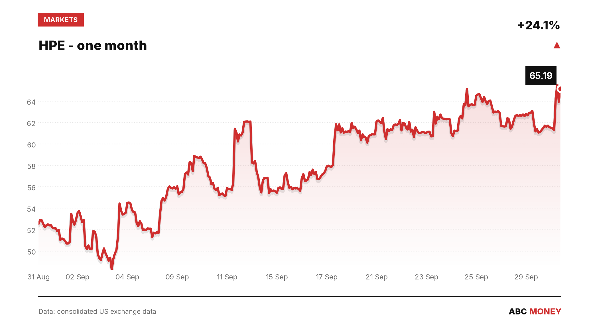 HPE price over the last month